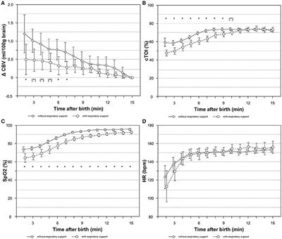 Cerebral Blood Volume During Neonatal Transition in Term and Preterm Infants With and Without Respiratory Support
